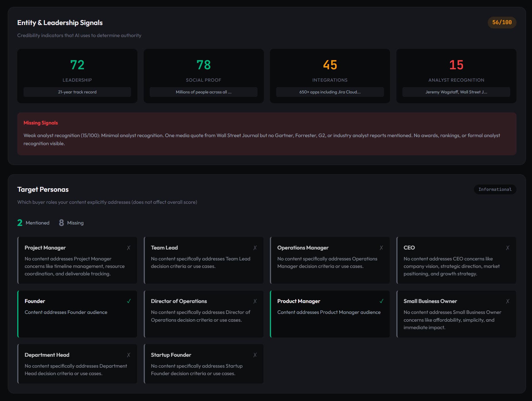 Basecamp Entity and Leadership Signals showing 15/100 analyst recognition score
